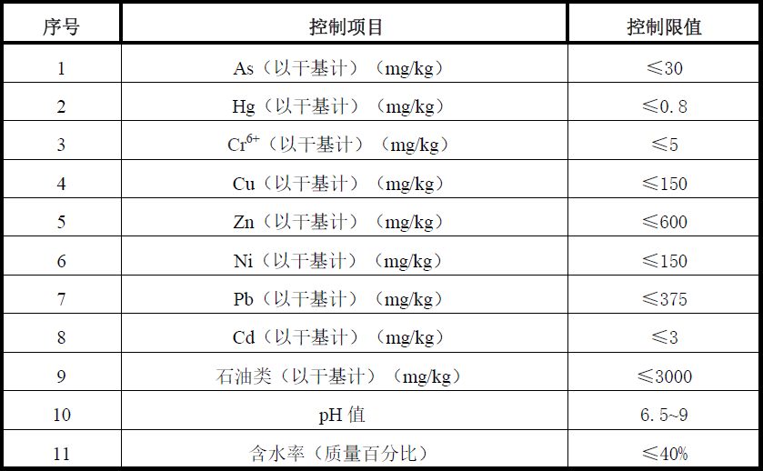 標(biāo)準(zhǔn)升級(jí)！油田含油污泥處置與利用污染物控制要求提高