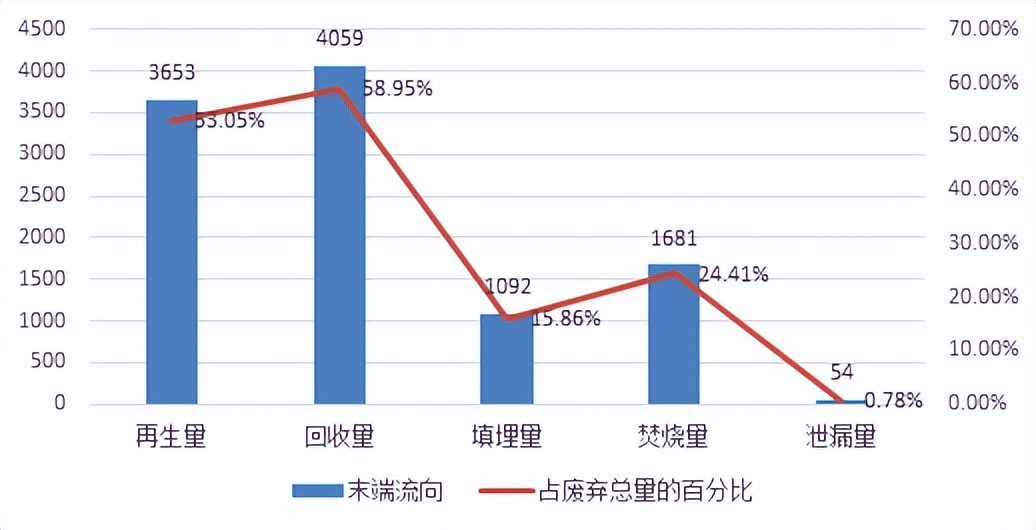 我國(guó)廢塑料回收利用量位于世界前列